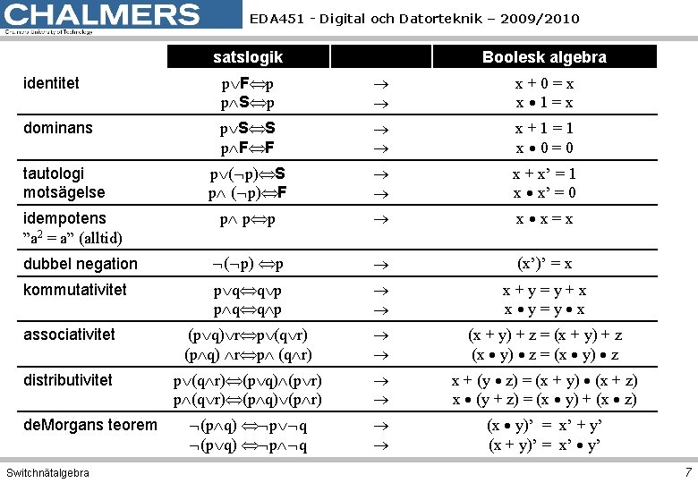 EDA 451 - Digital och Datorteknik – 2009/2010 satslogik Boolesk algebra identitet p F