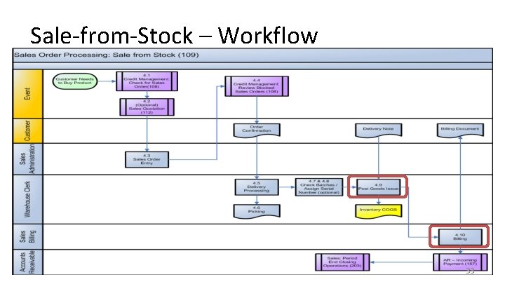 Sale-from-Stock – Workflow 33 