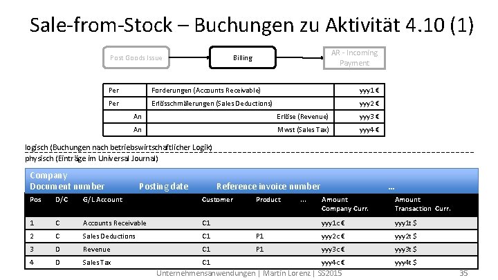Sale-from-Stock – Buchungen zu Aktivität 4. 10 (1) Post Goods Issue AR - Incoming