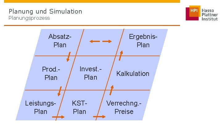 Planung und Simulation Planungsprozess Absatz. Plan Prod. Plan Leistungs. Plan Ergebnis. Plan Invest. Plan