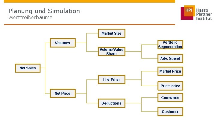 Planung und Simulation Werttreiberbäume Market Size Volumes Volume/Value Share Portfolio Segmentation Adv. Spend Net