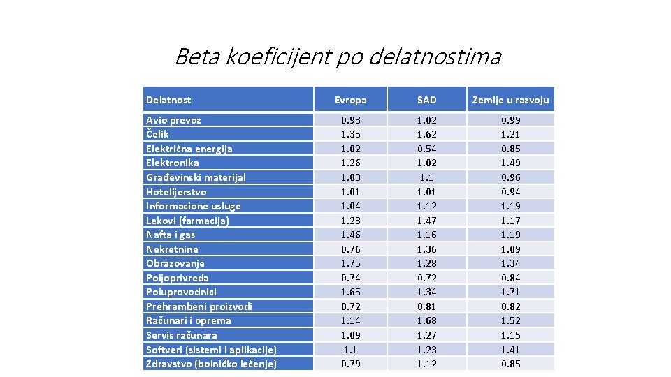 Beta koeficijent po delatnostima Delatnost Avio prevoz Čelik Električna energija Elektronika Građevinski materijal Hotelijerstvo