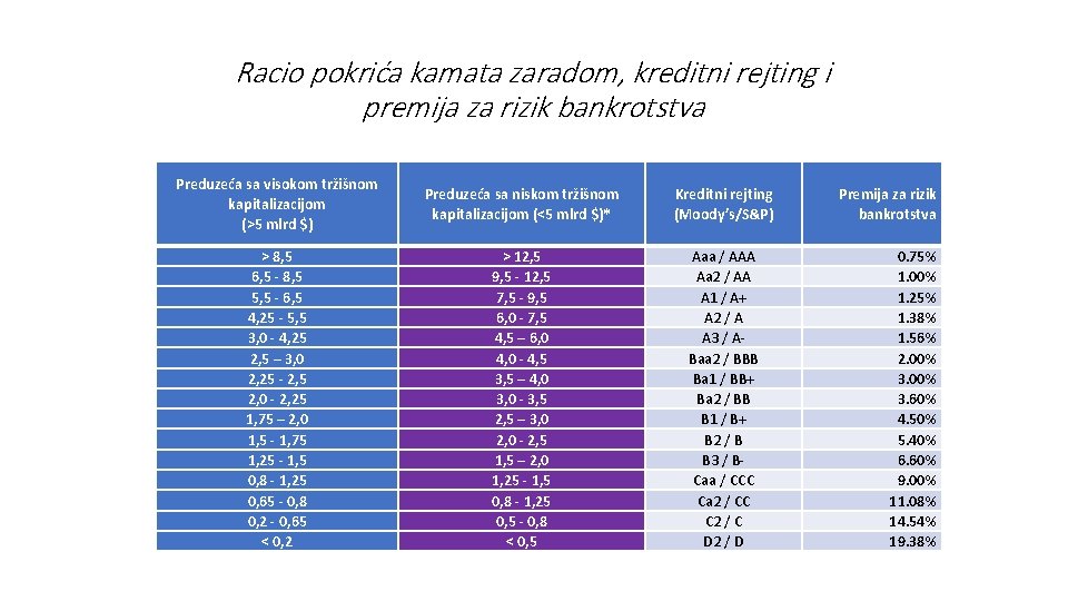 Racio pokrića kamata zaradom, kreditni rejting i premija za rizik bankrotstva Preduzeća sa visokom
