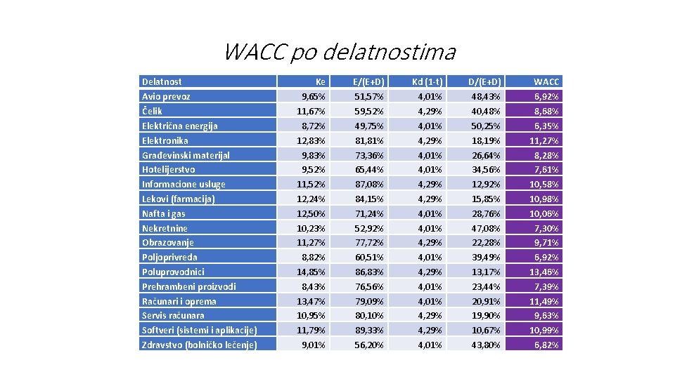 WACC po delatnostima Delatnost Avio prevoz Čelik Električna energija Elektronika Građevinski materijal Hotelijerstvo Informacione