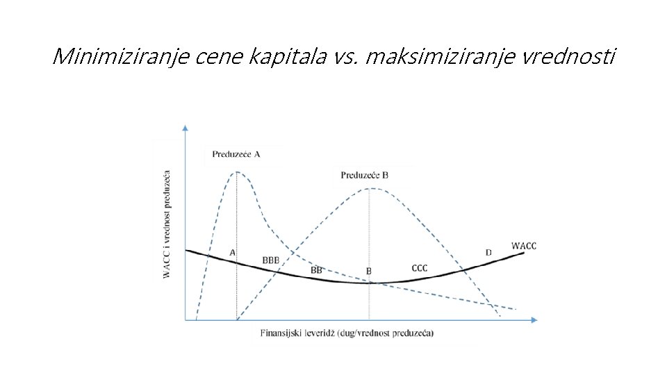 Minimiziranje cene kapitala vs. maksimiziranje vrednosti 