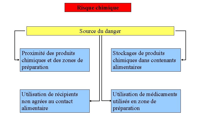 Risque chimique Source du danger Proximité des produits chimiques et des zones de préparation