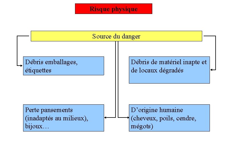 Risque physique Source du danger Débris emballages, étiquettes Débris de matériel inapte et de