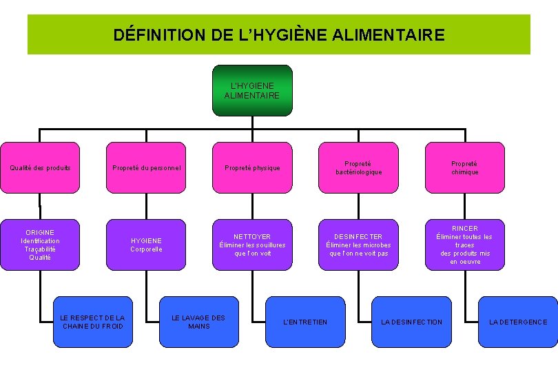 DÉFINITION DE L’HYGIÈNE ALIMENTAIRE L’HYGIENE ALIMENTAIRE Qualité des produits Propreté du personnel Propreté physique