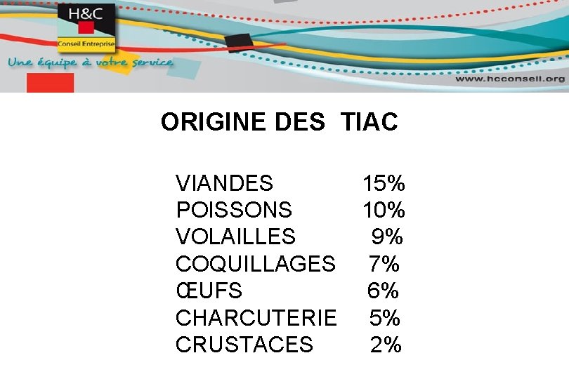 ORIGINE DES TIAC VIANDES 15% POISSONS 10% VOLAILLES 9% COQUILLAGES 7% ŒUFS 6% CHARCUTERIE