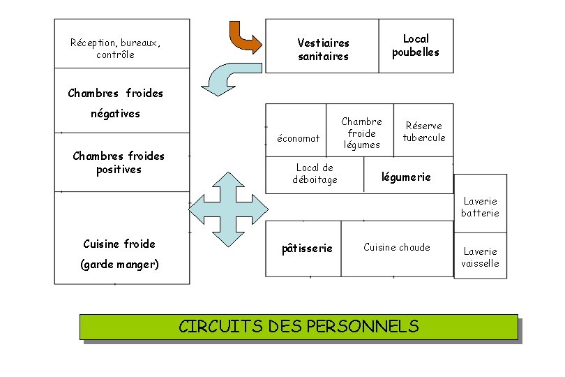 Réception, bureaux, contrôle Local poubelles Vestiaires sanitaires Chambres froides négatives économat Chambres froides positives