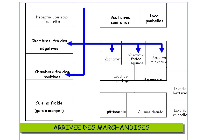 Réception, bureaux, contrôle Local poubelles Vestiaires sanitaires Chambres froides négatives économat Chambres froides positives