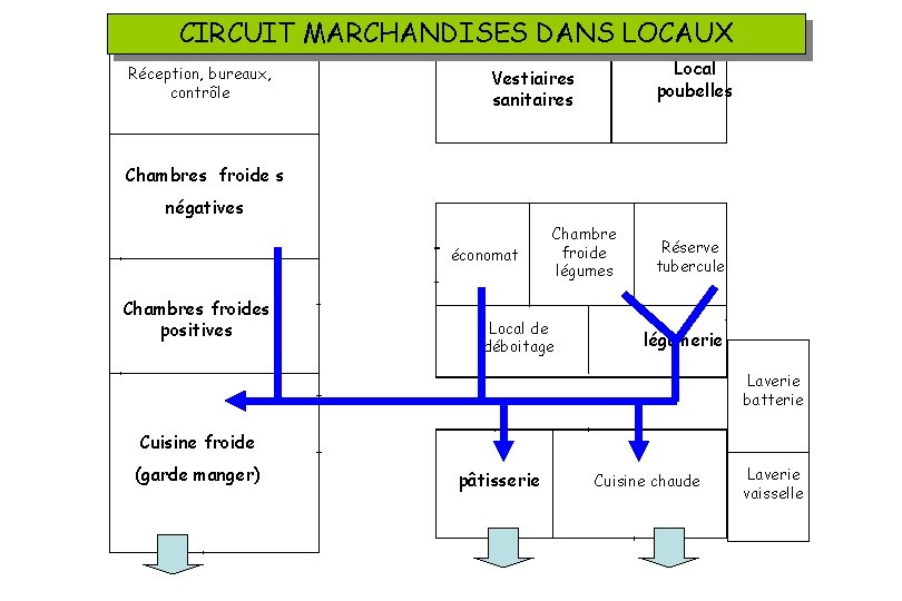 CIRCUIT MARCHANDISES DANS LOCAUX Réception, bureaux, contrôle Local poubelles Vestiaires sanitaires Chambres froide s