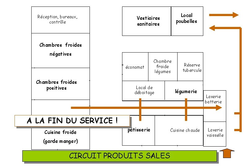 Réception, bureaux, contrôle Local poubelles Vestiaires sanitaires Chambres froides négatives économat Chambres froides positives