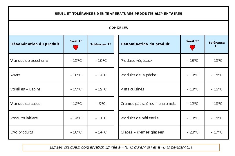 SEUIL ET TOLÉRANCES DES TEMPÉRATURES PRODUITS ALIMENTAIRES CONGELÉS Dénomination du produit Seuil T° Tolérance