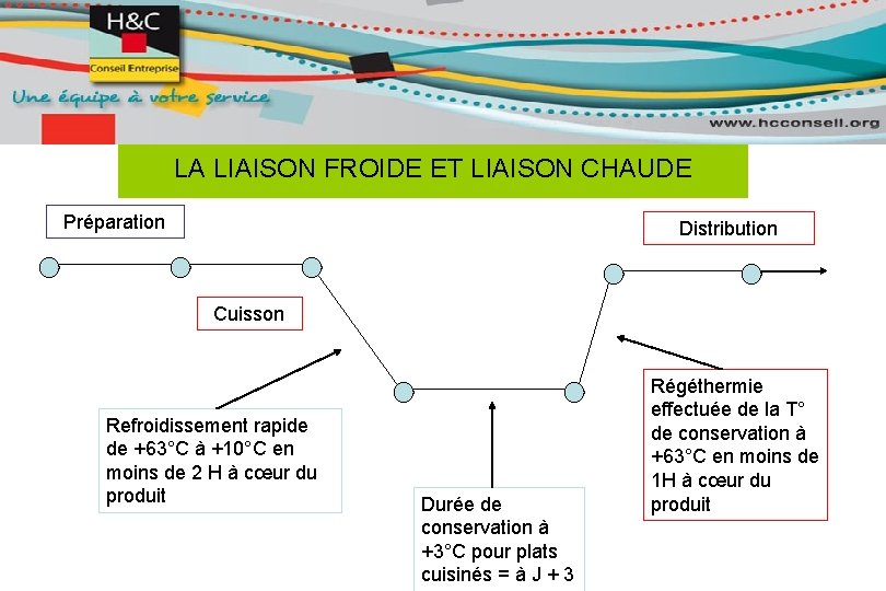 LA LIAISON FROIDE ET LIAISON CHAUDE Préparation Distribution Cuisson Refroidissement rapide de +63°C à