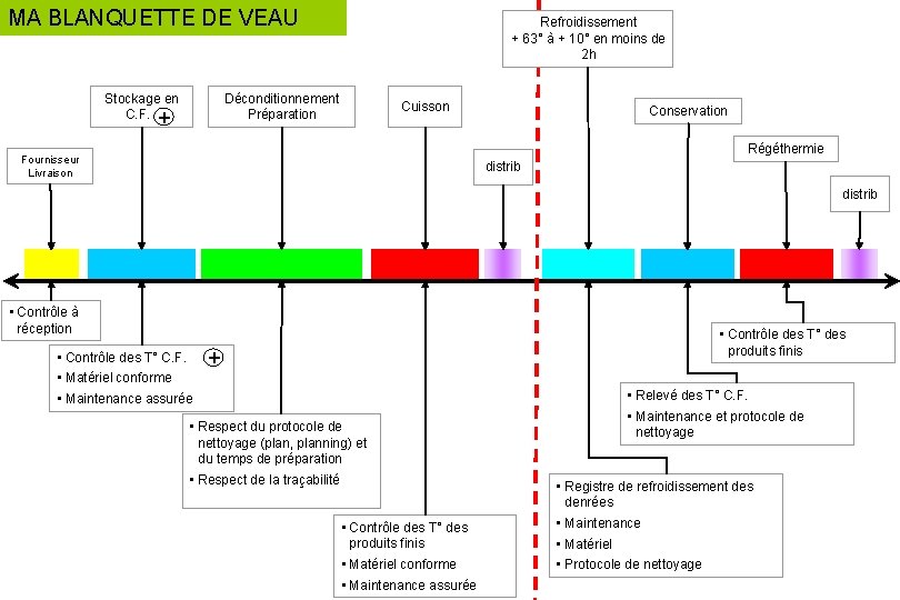 MA BLANQUETTE DE VEAU Stockage en C. F. + Refroidissement + 63° à +