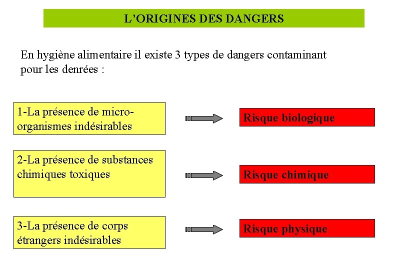 L’ORIGINES DANGERS En hygiène alimentaire il existe 3 types de dangers contaminant pour les