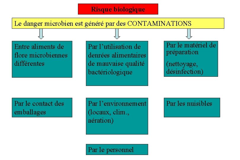 Risque biologique Le danger microbien est généré par des CONTAMINATIONS Entre aliments de flore