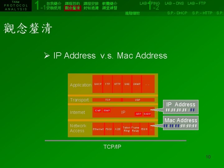 TANet PROTOCOL ANALYSIS 1 -1 1 -2 自我簡介　課程目的　課程安排　軟體簡介　　　　　　LAB – PING　 LAB – DNS　LAB –