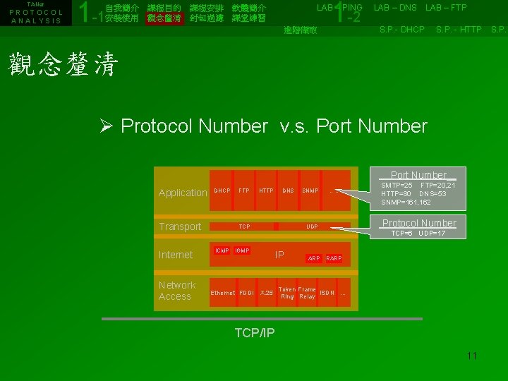 TANet PROTOCOL ANALYSIS 1 -1 1 -2 自我簡介　課程目的　課程安排　軟體簡介　　　　　　LAB – PING　 LAB – DNS　LAB –