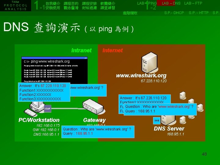 TANet PROTOCOL ANALYSIS 1 -1 1 -2 自我簡介　課程目的　課程安排　軟體簡介　　　　　　LAB – PING　 LAB – DNS　LAB –