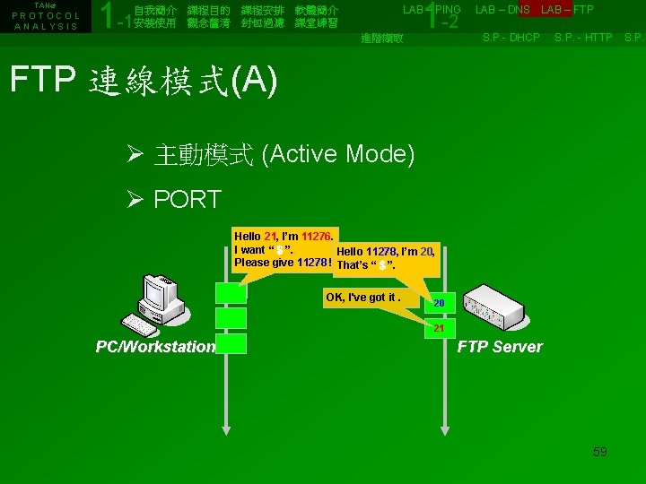 TANet PROTOCOL ANALYSIS 1 -1 1 -2 自我簡介　課程目的　課程安排　軟體簡介　　　　　　LAB – PING　 LAB – DNS　LAB –