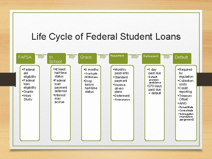 Life Cycle of Federal Student Loans FAFSA • Federal aid eligibility • Federal loan