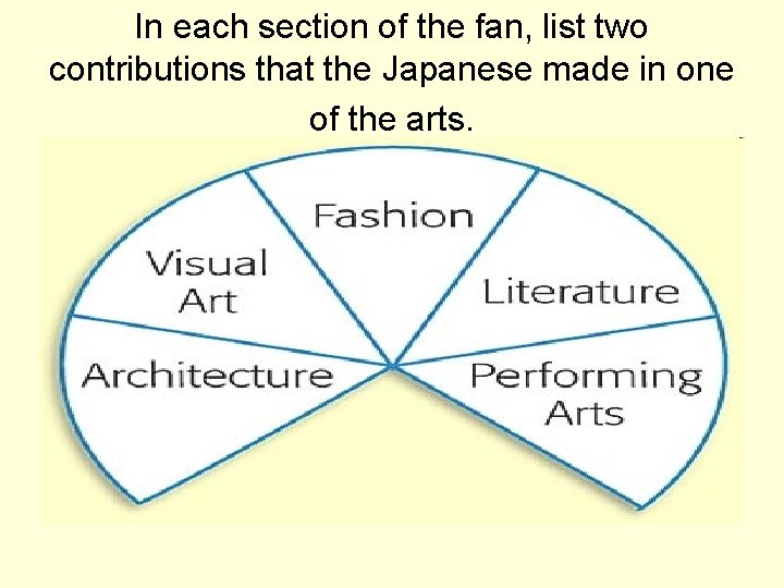 In each section of the fan, list two contributions that the Japanese made in