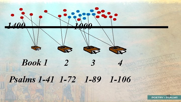 1400 Book 1 1000 2 3 4 Psalms 1 -41 1 -72 1 -89