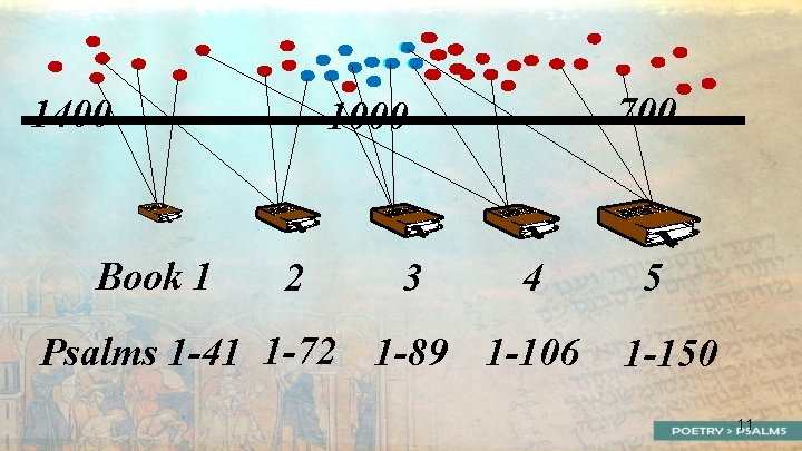 1400 Book 1 700 1000 2 3 4 Psalms 1 -41 1 -72 1