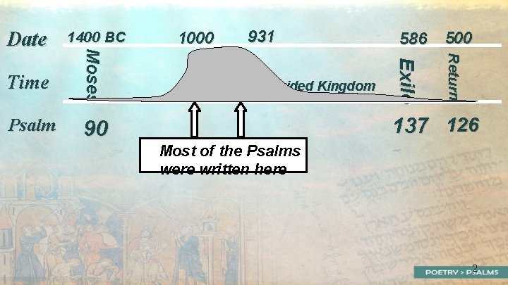 David Psalm 90 Divided Kingdom 586 500 Ret urn Time 931 Exile 1000 Solomon