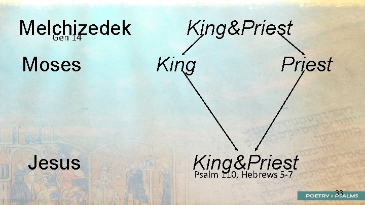 Melchizedek Gen 14 Moses Jesus King&Priest King&Priest Psalm 110, Hebrews 5 -7 33 