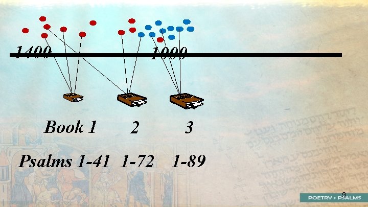 1400 Book 1 1000 2 3 Psalms 1 -41 1 -72 1 -89 9