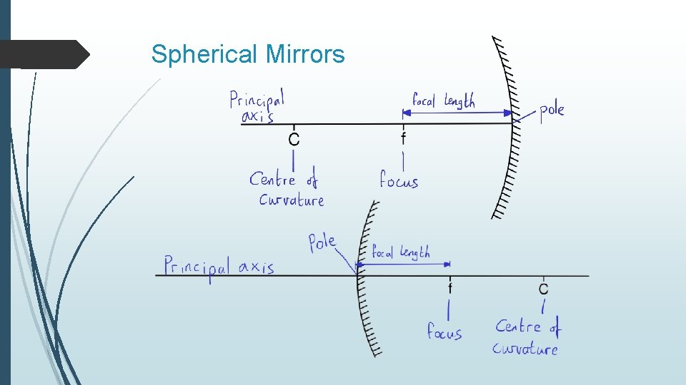 Spherical Mirrors 