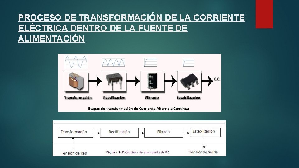 PROCESO DE TRANSFORMACIÓN DE LA CORRIENTE ELÉCTRICA DENTRO DE LA FUENTE DE ALIMENTACIÓN 