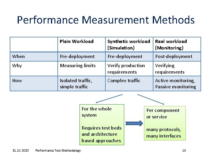 Performance Measurement Methods Plain Workload Synthetic workload Real workload (Simulation) (Monitoring) When Pre-deployment Post-deployment