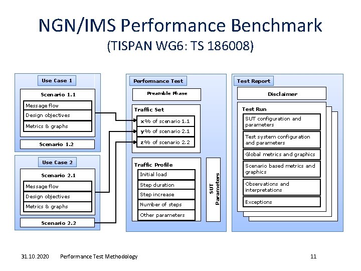NGN/IMS Performance Benchmark (TISPAN WG 6: TS 186008) Use Case 1 Preamble Phase Scenario