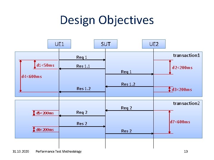 Design Objectives UE 1 SUT UE 2 transaction 1 Req 1 d 1<50 ms