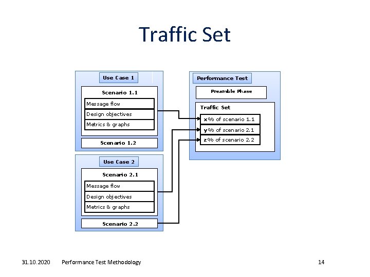 Traffic Set Use Case 1 Scenario 1. 1 Message flow Design objectives Metrics &