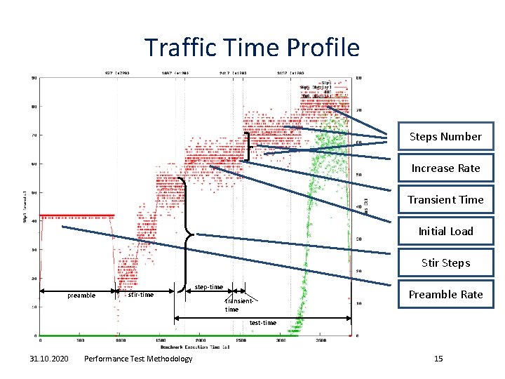 Traffic Time Profile Steps Number Increase Rate Transient Time Initial Load Stir Steps preamble