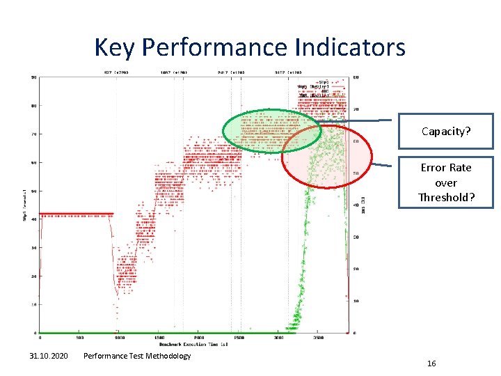 Key Performance Indicators Capacity? Error Rate over Threshold? 31. 10. 2020 Performance Test Methodology