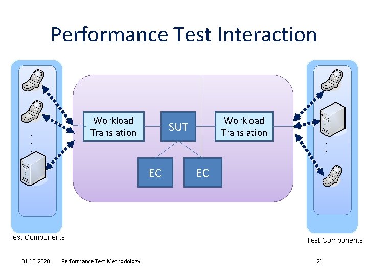 Performance Test Interaction EC Test Components 31. 10. 2020 Performance Test Methodology Workload Translation