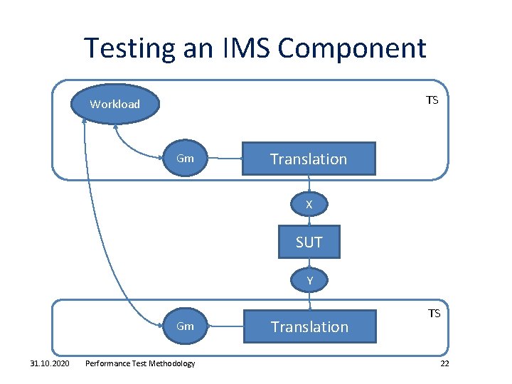 Testing an IMS Component TS Workload Gm Translation X SUT Y Gm 31. 10.