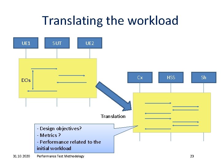 Translating the workload UE 1 SUT UE 2 Cx DOs HSS Sh Translation -