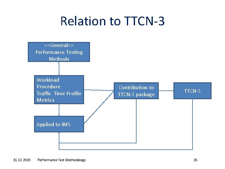 Relation to TTCN-3 <<General>> Performance Testing Methods Workload Procedure Traffic Time Profile Metrics Contribution