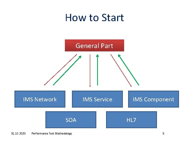 How to Start General Part IMS Network IMS Service SOA 31. 10. 2020 Performance