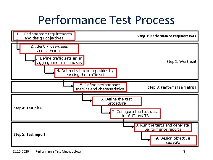 Performance Test Process 1. Performance requirements and design objectives Step 1: Performance requirements 2.