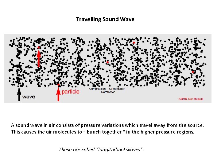 Travelling Sound Wave A sound wave in air consists of pressure variations which travel