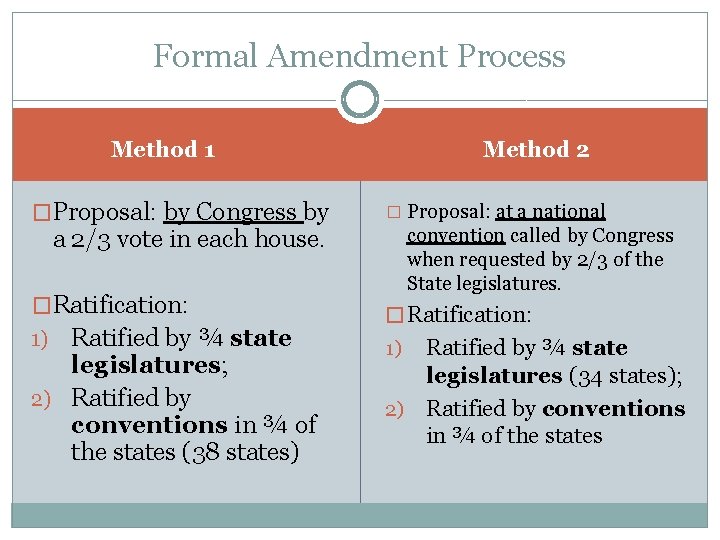 Formal Amendment Process Method 2 Method 1 �Proposal: by Congress by � Proposal: at