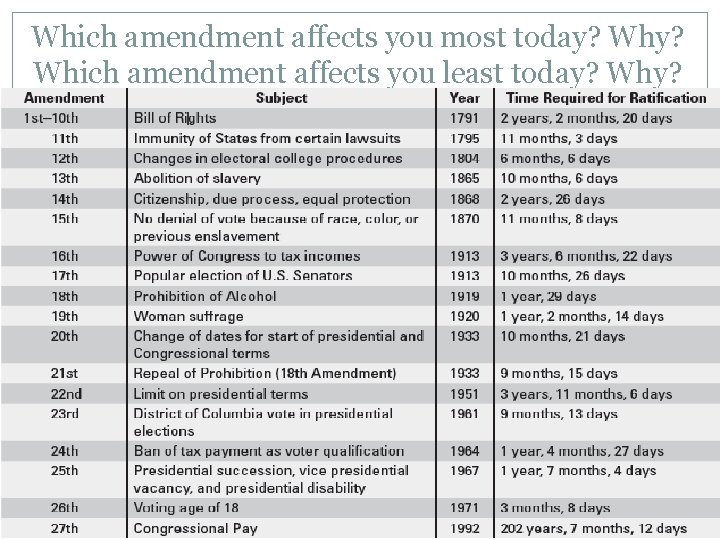Which amendment affects you most today? Which amendment affects you least today? Why? 